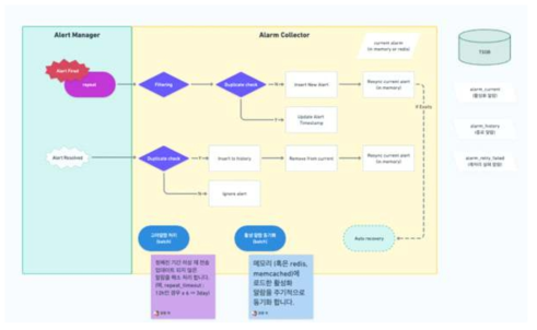 알람 발생 및 해제 처리 프로세스