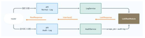 로그 API 플로우 차트