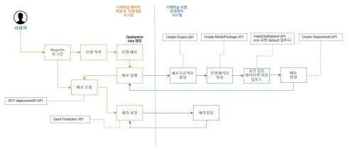 시스템간 인터페이스 – 모델 서빙