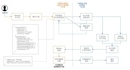 시스템간 인터페이스 – 트리거링