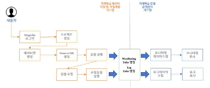 시스템간 인터페이스 – 모니터링 및 로그