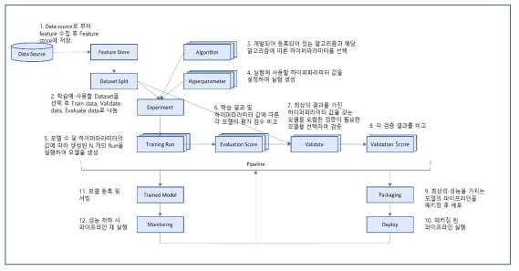 전체 개발 시스템의 프로세스 맵