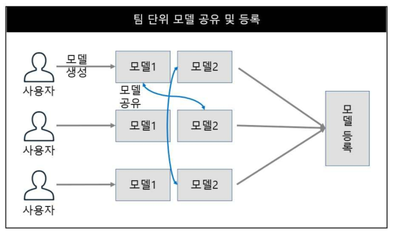 팀 단위 모델 공유