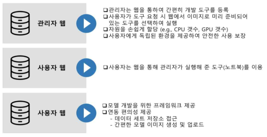 웹 기반 개발 환경 및 편의 기능