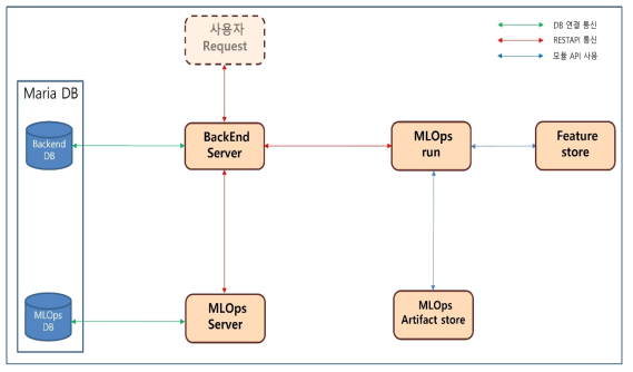 모델 훈련을 위한 MLOps SW 구조도