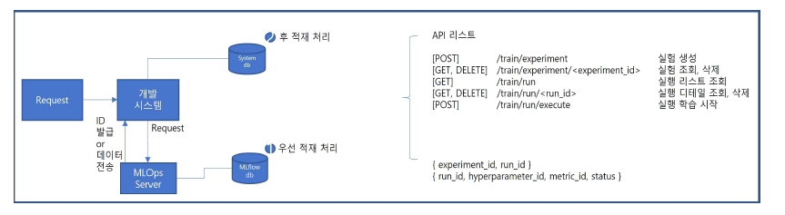 Experiment/Run 인터페이스