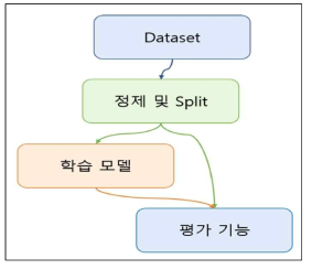 평가 기능 구성도