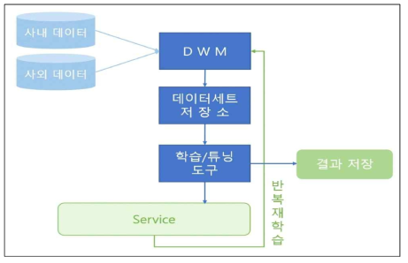 모델(재)학습 및 검증 구성