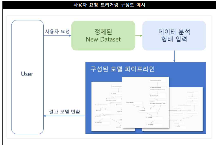 사용자 요청에 의한 트리거링 예