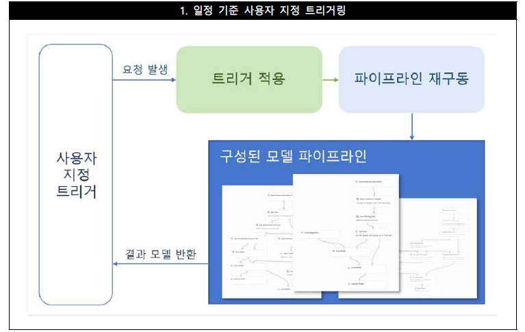 자동으로 실행하는 트리거 예