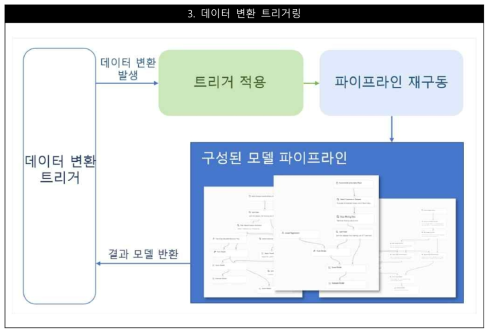 자동으로 실행하는 트리거 예