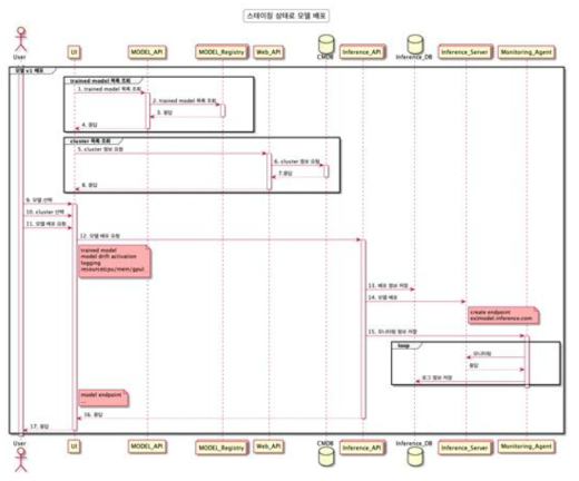 스테이징 상태로 모델 배포하는 시퀀스 다이어그램