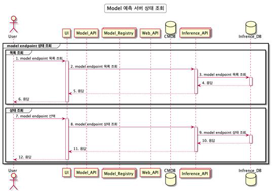 모델 예측 서버 상태 조회 시퀀스 다이어그램