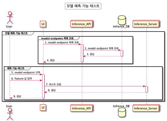 모델 예측 기능 테스트 시퀀스 다이어그램