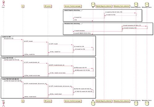 모델 버전 제어 시퀀스 다이어그램