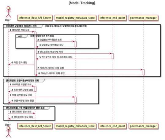 모델 추적(Tracking) 시퀀스 다이어그램