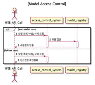 모델 접근제어 시퀀스 다이어그램