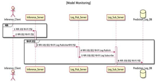 모델 모니터링(감사지원) 시퀀스 다이어그램