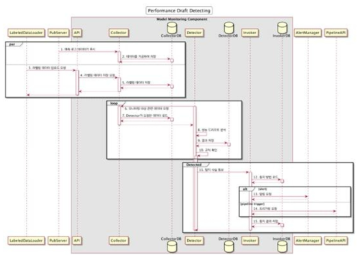 성능 드리프트 탐지 시퀀스 다이어그램