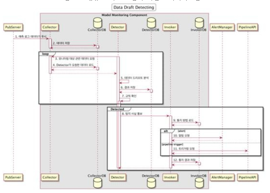 데이터 드리프트 탐지 시퀀스 다이어그램