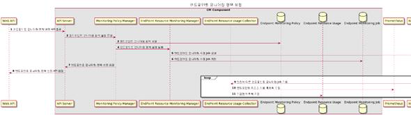 엔드포인트 모니터링 정책 설정 요청 처리 시퀀스 다이어그램