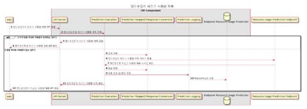 엔드포인트 리소스 사용량 예측 요청 처리 시퀀스 다이어그램