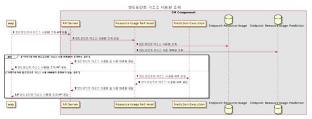 엔드포인트 리소스 사용량 조회 요청 처리 시퀀스 다이어그램