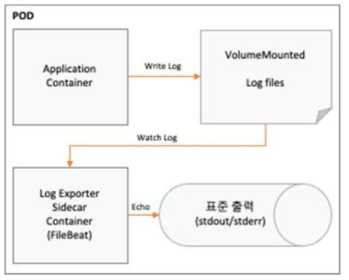 Pod 내의 Container Log 처리 흐름 블록 다이터그램