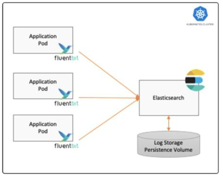 Elasticsearch를 이용한 애플리케이션 로그 수집 구조