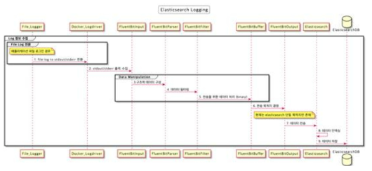 Log 데이터 수집과 Elasticsearch 연동 흐름