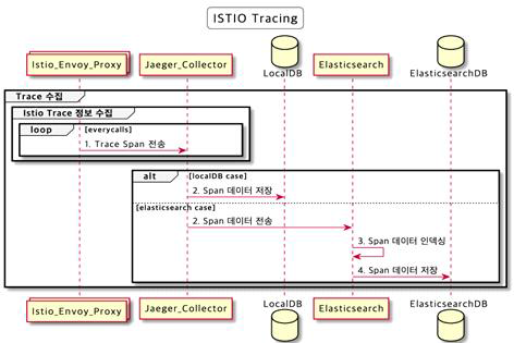 Istio Trace 데이 수집과 Jaeger 연동 흐름