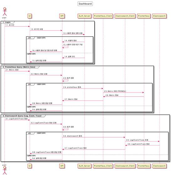 대시보드에서 사용자 로그인, Metric 정보 조회, Log 정보 조회 연동 흐름