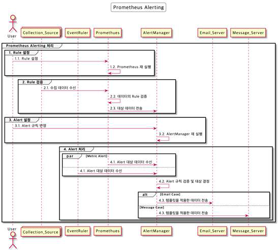 사용자 규칙 및 Alert 설정 적용, Metric 데이터에 대한 규칙 검증 및 Alert 처리 연동 흐름