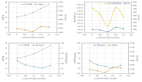 (Ca0.7Sr0.3)(Zr(1-y)Tiy)O3의 Ti 치환에 따른 유전특성 거동과 소결 밀도