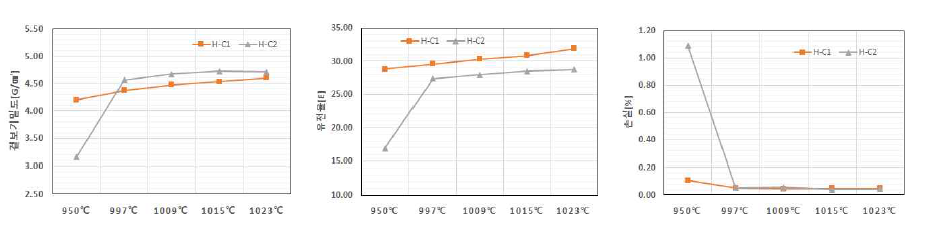 소결 온도별 (a) 밀도 변화, (b) 유전율, (c) 손실