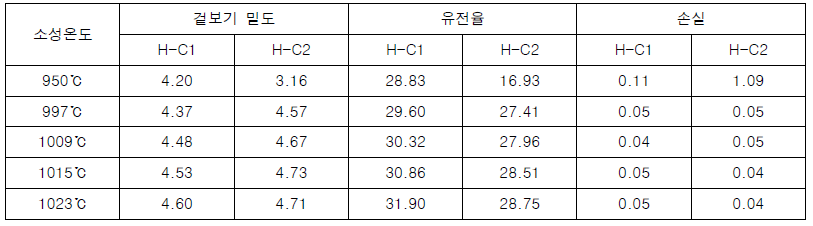 H-C1, H-C2의 소결 온도에 따른 밀도 및 유전특성 비교