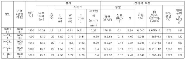 H-C1, H-C2의 소결 온도에 따른 전기적 특성 비교