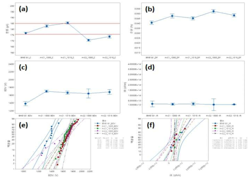 니켈 전극 제품과 개발 조성 2종의 전기적 특성 비교, (a) 용량, (b) 손실, (c) 내전압, (d) 절연저항, (e) 내전압 산포 비교, (f) 절연저항 산포 비교