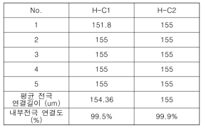 H-C1, H-C2의 내부전극 연결도 비교