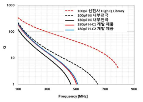 주파수에 따른 품질 계수의 비교 (a) BME MLCC, (b) High Q MLCC