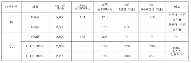 BME MLCC와 High Q MLCC의 주파수에 따른 품질 계수 비교