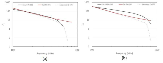 주파수에 따른 품질 계수의 비교 (a) BME MLCC, (b) High Q MLCC