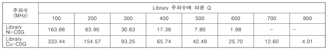 BME MLCC와 High Q MLCC의 주파수에 따른 품질 계수 선진사 라이브러리