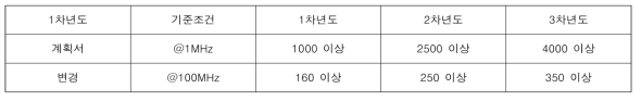 연차별 정량적 목표 중 주파수에 따른 품질 계수 목표 변경안