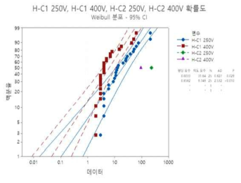 125℃ 250V, 400V 가속수명 시험 결과