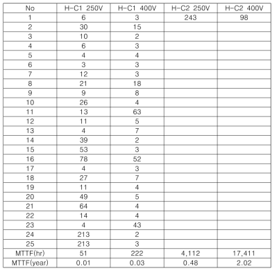 H-C1, H-C2 조성의 가속수명 평가 결과 및 MTTF 산출결과