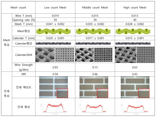 스크린 Mesh count에 따른 인쇄 형상 검증