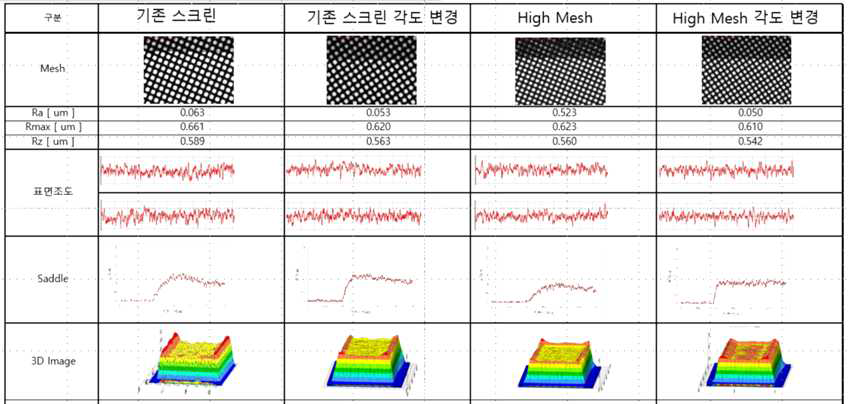 스크린 메쉬 사양별 각도 변경시 조도, 새들 및 인쇄 형상 결과 비교