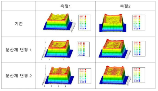 분산제 변경에 따른 인쇄 형상의 새들 완화 검증