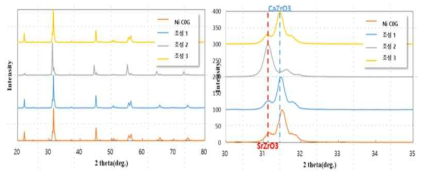 기존 양산 C0G원료와 조성별 XRD 분석 결과